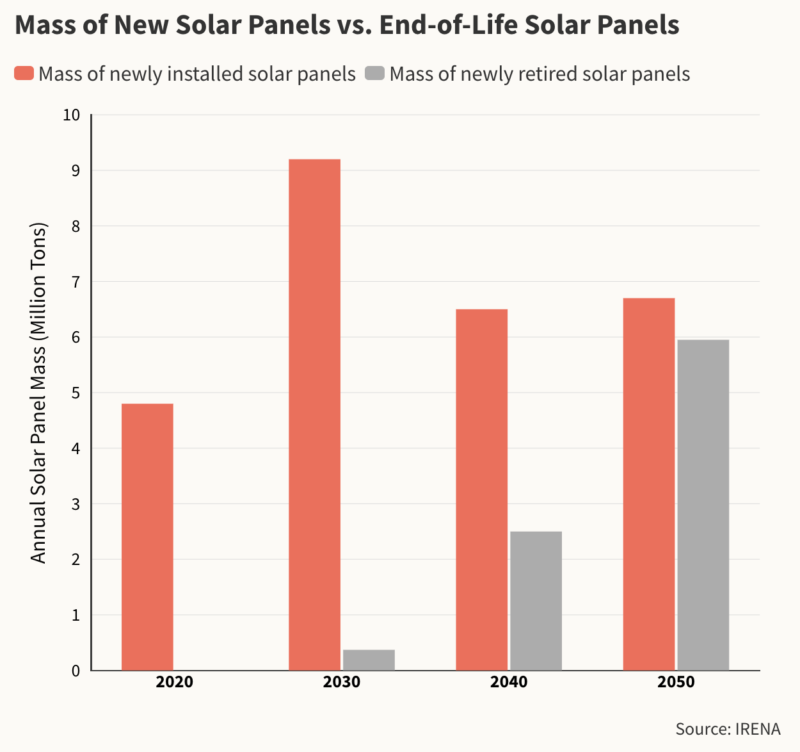 A vida útil dos painéis solares tradicionais é de 20 a 30 anos. Até 2030, mais de 3 mil campos de futebol deverão ser preenchidos com os painéis dos Estados Unidos. 