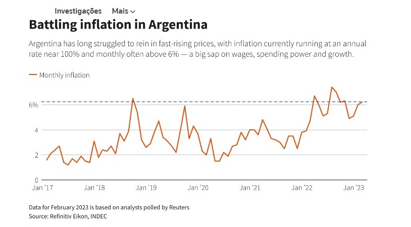 Inflação da Argentina em fevereiro de 2023 supera 100%