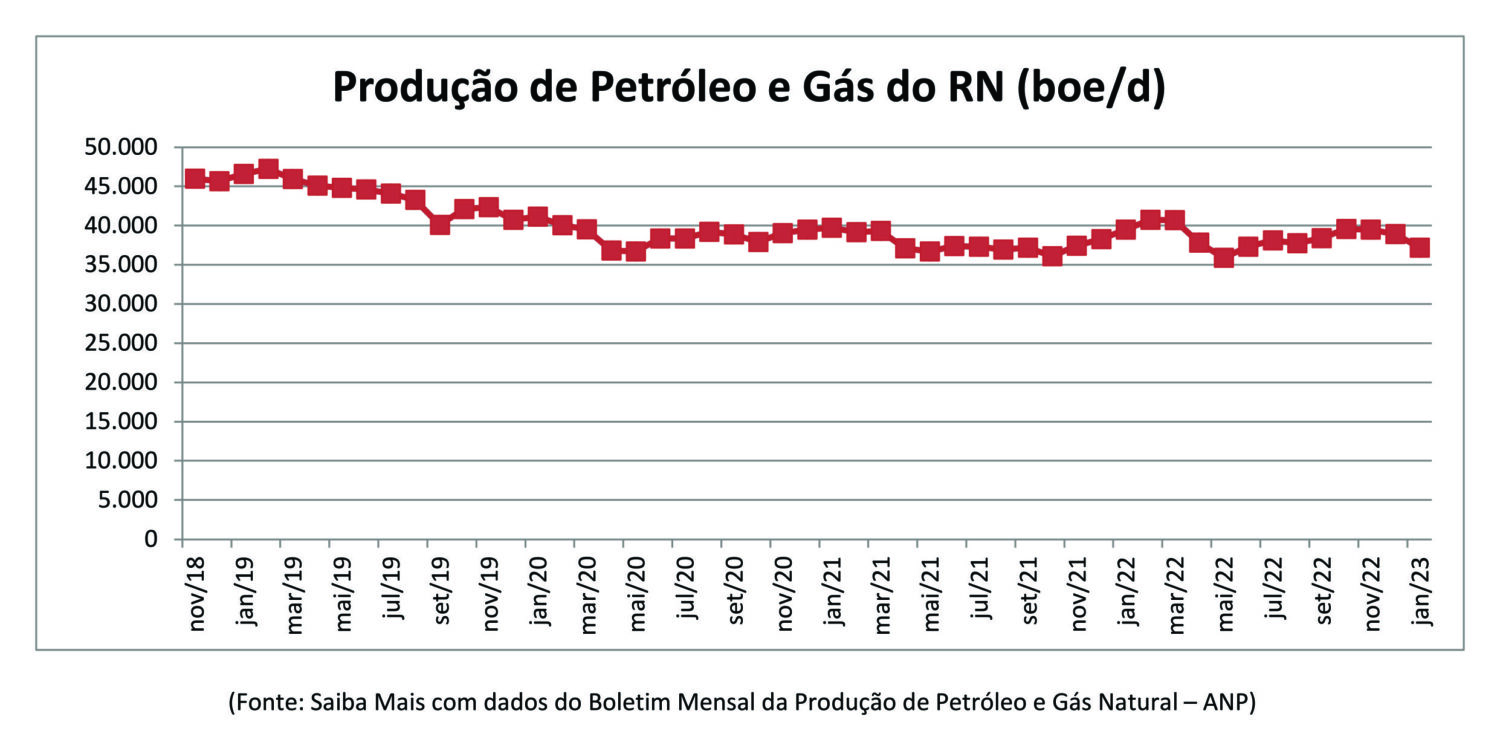 Após privatização de refinarias da Petrobras, produção de petróleo cai no RN e causa preocupações na economia